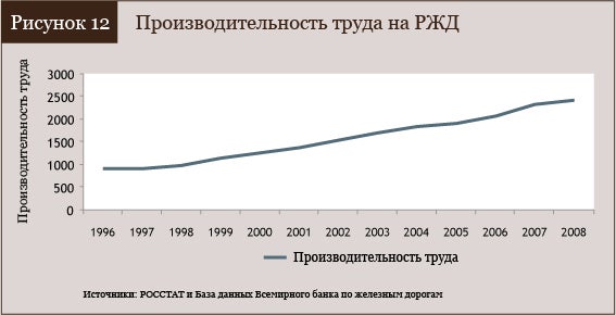 Производительность труда на РЖД